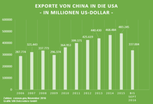 Exporte China in die USA
