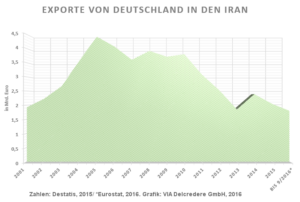 Exporte Iran