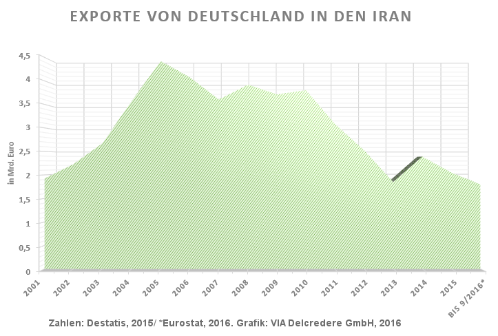 Iran Export