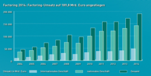Der Factoringmarkt: Die Zeichen stehen auf Wachstum. Grafik: Deutscher Factoring-Verband e.V.