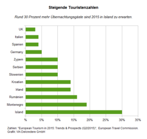 Optimismus in der europäischen Tourismusbranche. Bei Interesse an ausführlichen Zahlen empfehlen wir Ihnen die Studie "European Tourism in 2015: Trends & Prospects (Q2/2015)" (PDF), der auch diese Zahlen entnommen sind. Tourismus.