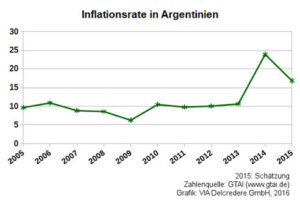 Inflation Argentinien
