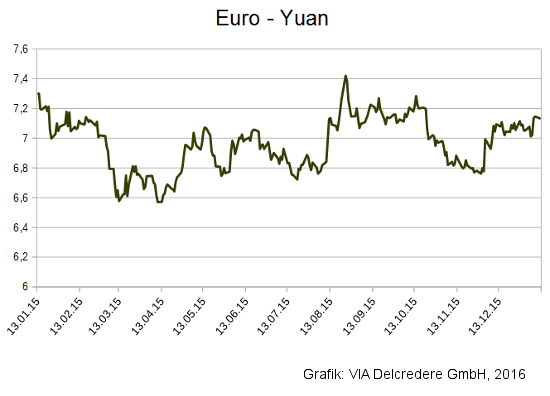 Kursschwankungen: Für einen Euro bekam man 2015 zwischen 6,57 Renmimbi Yuan (April) und 7,42 Renmimbi Yuan (August).