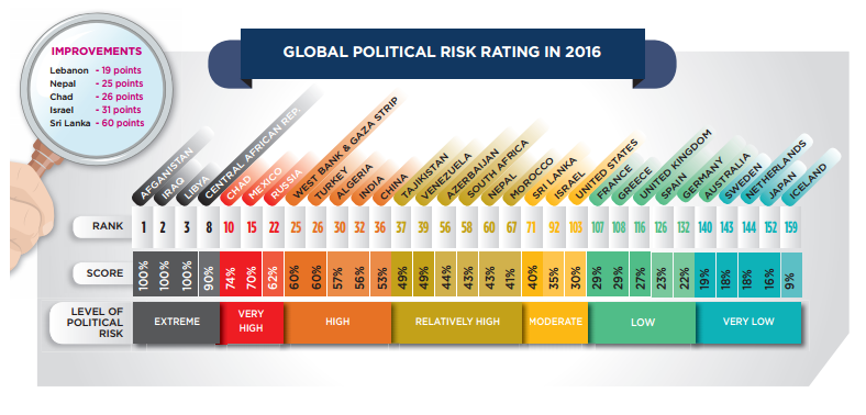 Politisches Risiko im Coface-Index.