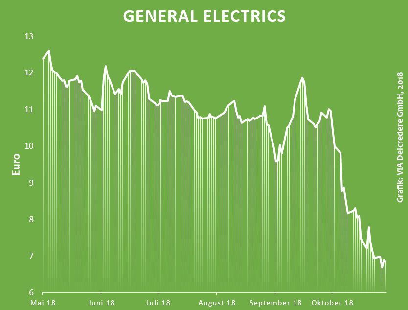 Zinswende General Electrics Aktie
