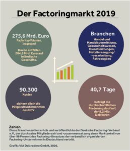 Factoringmarkt 2019